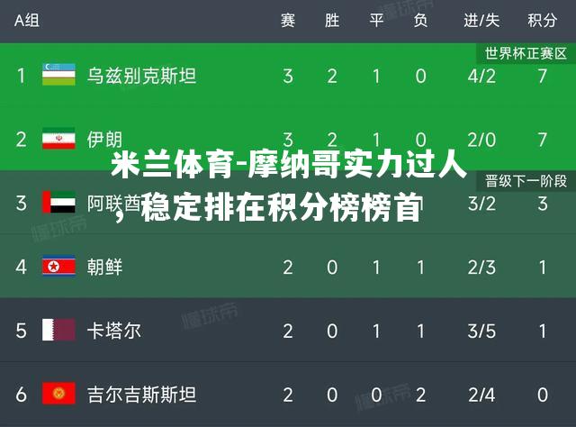 摩纳哥实力过人，稳定排在积分榜榜首