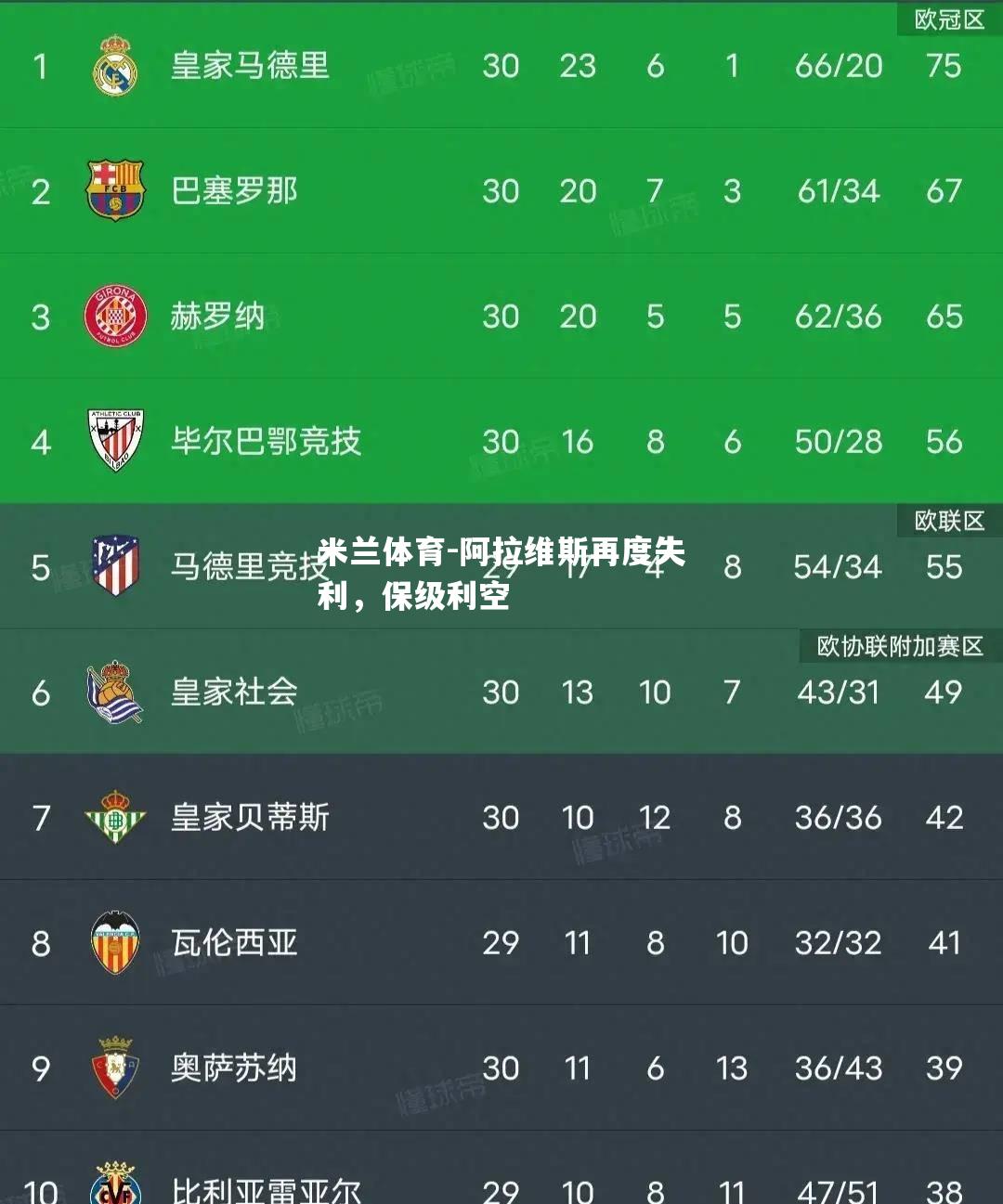 阿拉维斯再度失利，保级利空
