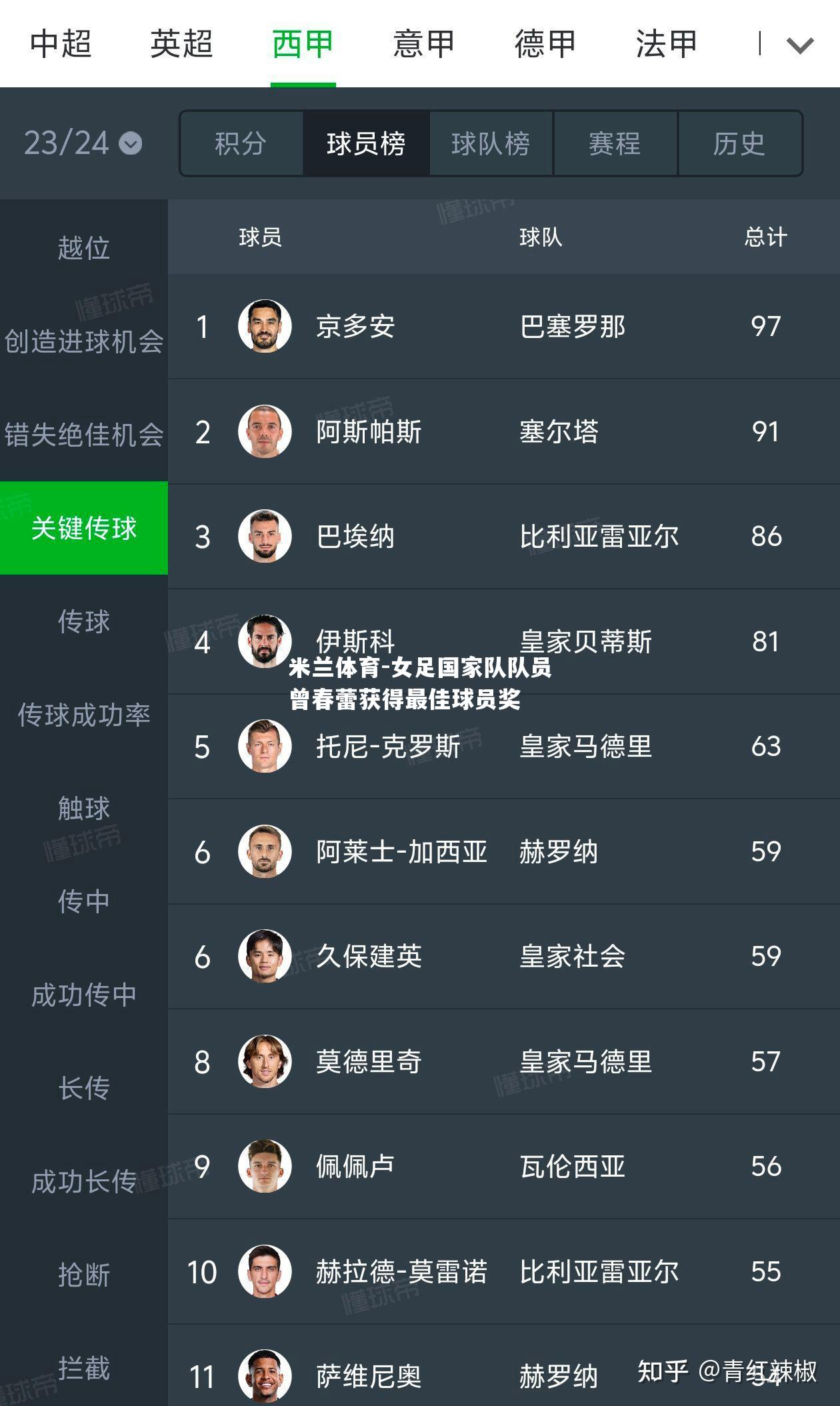 女足国家队队员曾春蕾获得最佳球员奖