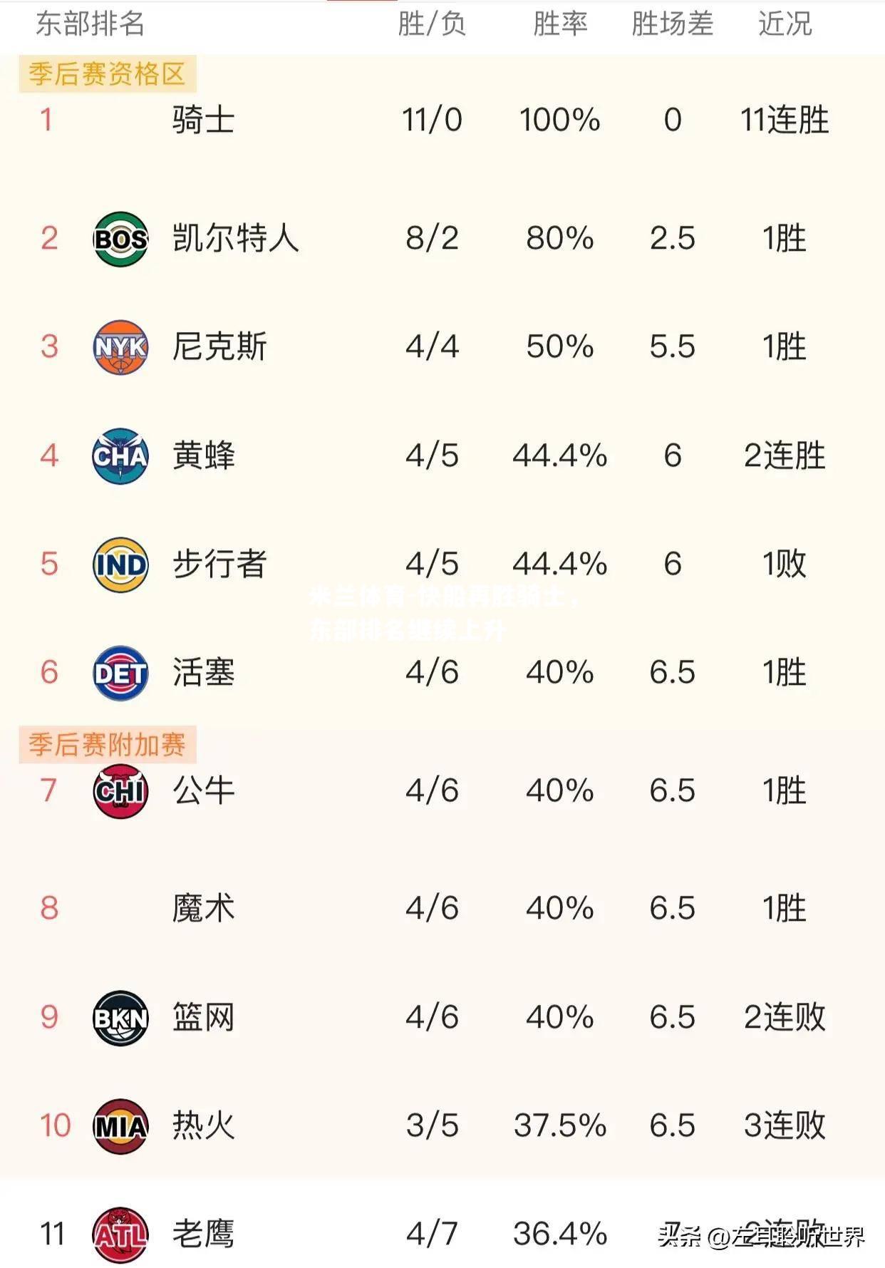 快船再胜骑士，东部排名继续上升