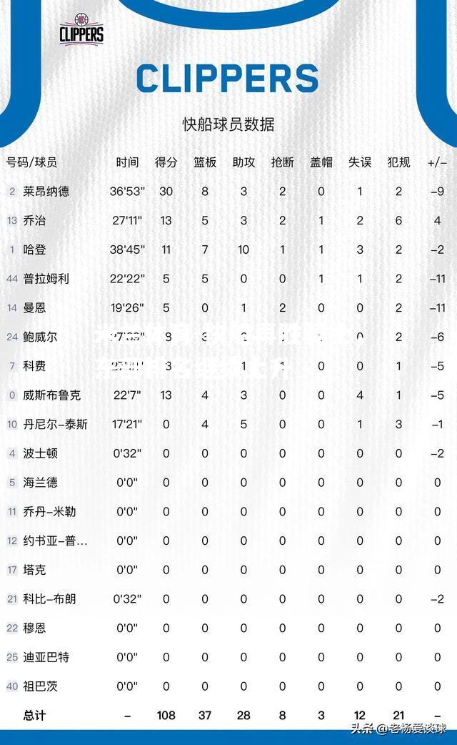 快船再胜骑士，东部排名继续上升