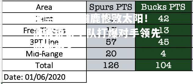 雄鹿惨败太阳！波波维奇全队打爆对手领先西部排名