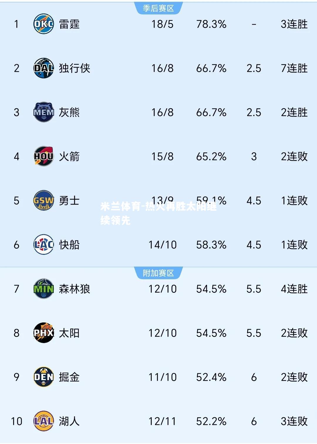 热火再胜太阳继续领先