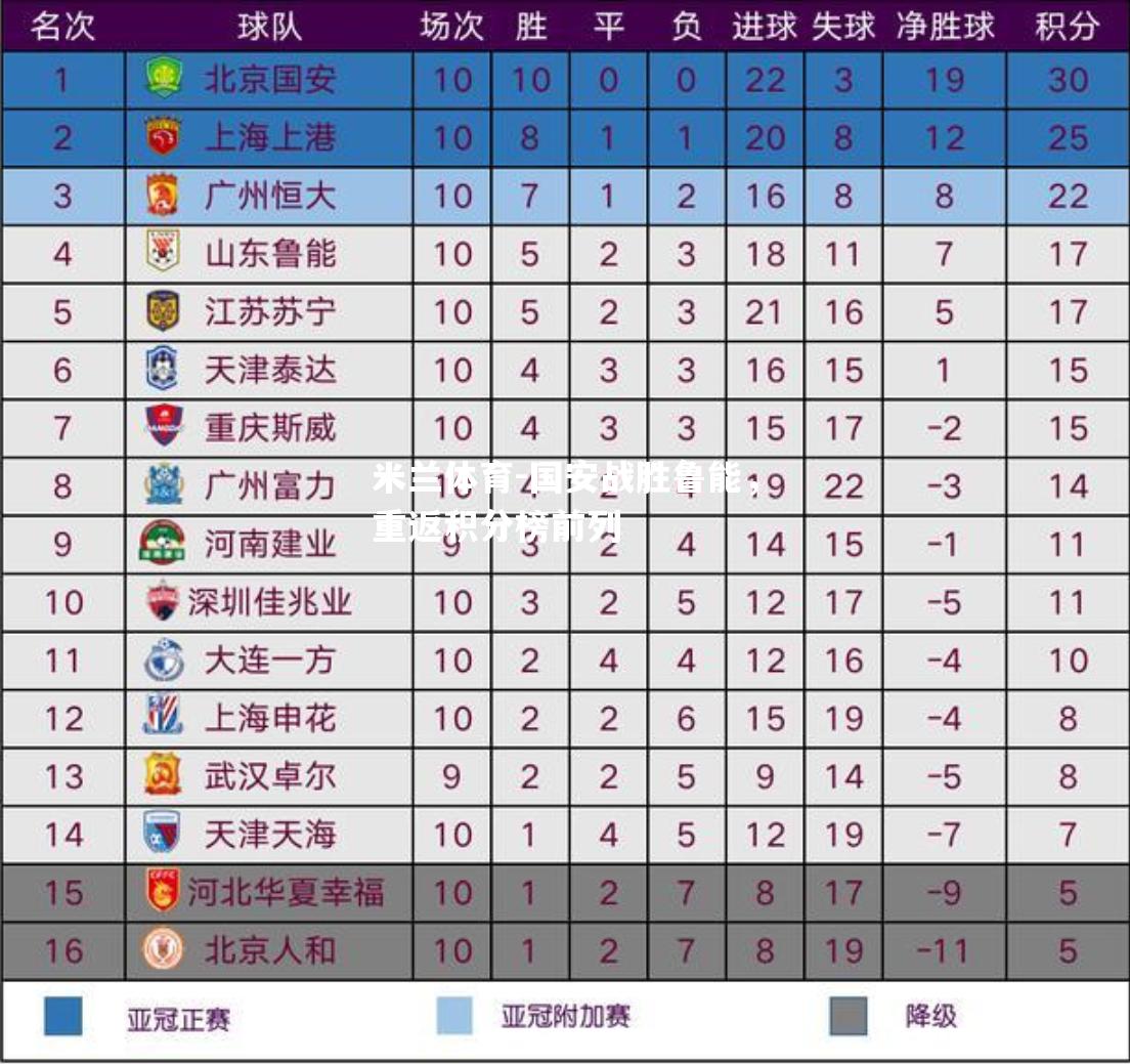 国安战胜鲁能，重返积分榜前列